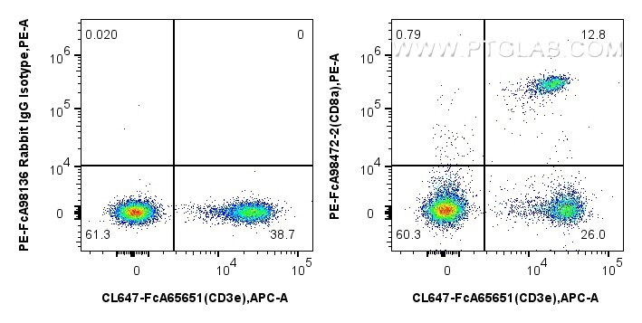 Flow cytometry (FC) experiment of mouse splenocytes using FcZero-rAb® PE Anti-Mouse CD8a Rabbit Recombinant (PE-FcA98472-2)