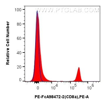 Flow cytometry (FC) experiment of mouse splenocytes using FcZero-rAb® PE Anti-Mouse CD8a Rabbit Recombinant (PE-FcA98472-2)