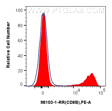 Flow cytometry (FC) experiment of human PBMCs using Anti-Human CD8b Rabbit Recombinant Antibody (98103-1-RR)