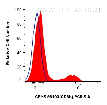 Flow cytometry (FC) experiment of human PBMCs using PerCP-Cyanine5.5 Anti-Human CD8b Rabbit Recombinan (CPY5-98103)
