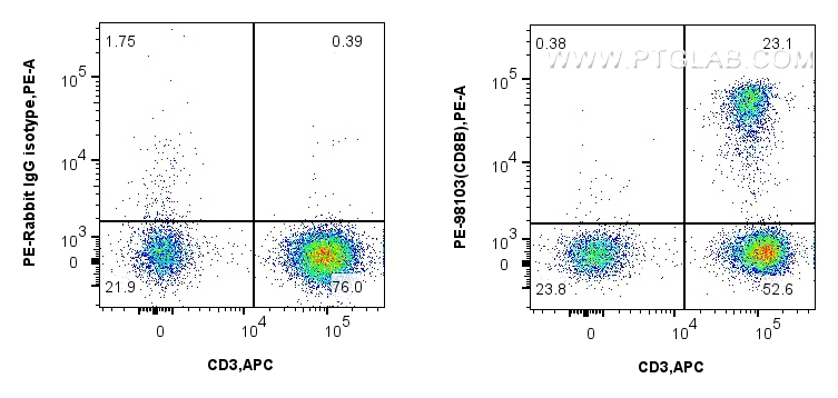 Flow cytometry (FC) experiment of human PBMCs using PE Anti-Human CD8b Rabbit Recombinant Antibody (PE-98103)