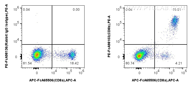 Flow cytometry (FC) experiment of human PBMCs using FcZero-rAb™ PE Anti-Human CD8b Rabbit Recombinant  (PE-FcA98103)