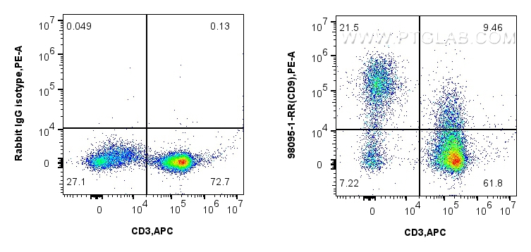 Flow cytometry (FC) experiment of human PBMCs using Anti-Human CD9 Rabbit Recombinant Antibody (98095-1-RR)