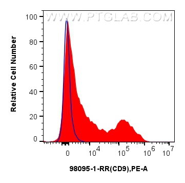 Flow cytometry (FC) experiment of human PBMCs using Anti-Human CD9 Rabbit Recombinant Antibody (98095-1-RR)