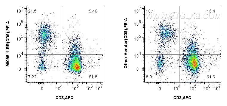 Flow cytometry (FC) experiment of human PBMCs using Anti-Human CD9 Rabbit Recombinant Antibody (98095-1-RR)