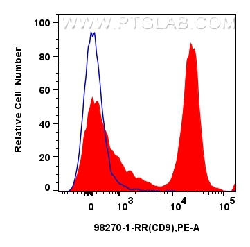 Flow cytometry (FC) experiment of mouse bone marrow cells using Anti-Mouse CD9 Rabbit Recombinant Antibody (98270-1-RR)