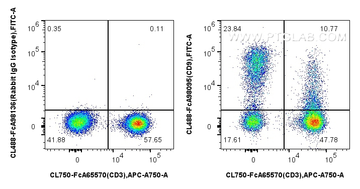 Flow cytometry (FC) experiment of human PBMCs using FcZero-rAb™ CoraLite® Plus 488 Anti-Human CD9 Rabb (CL488-FcA98095)