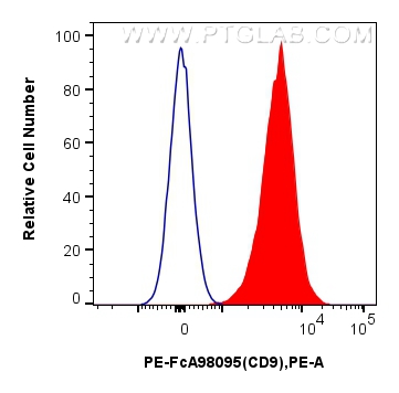 Flow cytometry (FC) experiment of human peripheral blood platelets using FcZero-rAb™ PE Anti-Human CD9 Rabbit Recombinant A (PE-FcA98095)