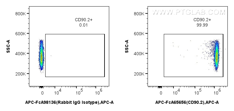 Flow cytometry (FC) experiment of mouse thymocytes using FcZero-rAb™ APC Anti-Mouse CD90.2 (30-H12) Rabbit (APC-FcA65656)