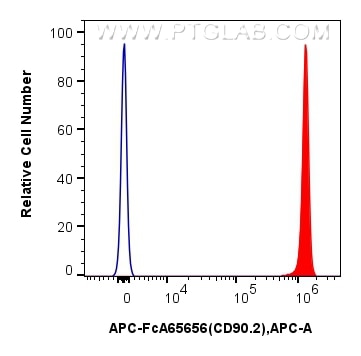 Flow cytometry (FC) experiment of mouse thymocytes using FcZero-rAb™ APC Anti-Mouse CD90.2 (30-H12) Rabbit (APC-FcA65656)
