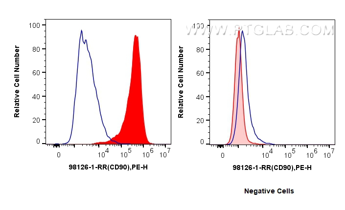 Flow cytometry (FC) experiment of Hel 92.1.7 cells using Anti-Human CD90 Rabbit Recombinant Antibody (98126-1-RR)