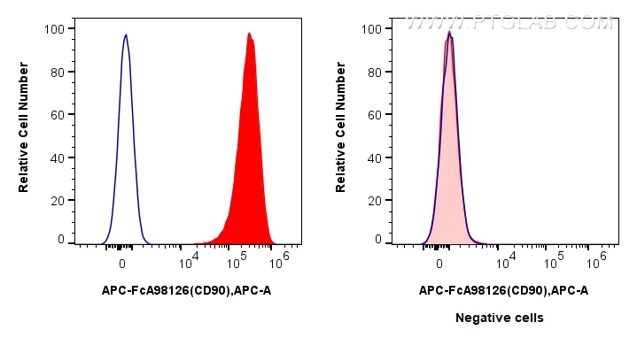 Flow cytometry (FC) experiment of Hel 92.1.7 cells using FcZero-rAb™ APC Anti-Human CD90 Rabbit Recombinant (APC-FcA98126)