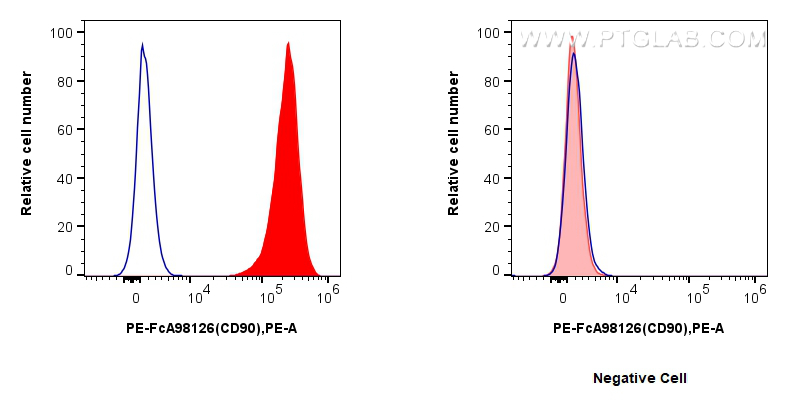 Flow cytometry (FC) experiment of Hel 92.1.7 cells using FcZero-rAb™ Biotin Anti-Human CD90 Rabbit Recombin (Biotin-FcA98126)