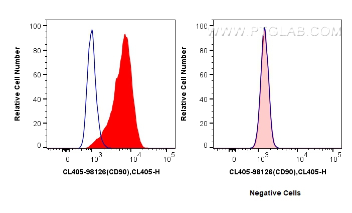 Flow cytometry (FC) experiment of Hel 92.1.7 cells using CoraLite® Plus 405 Anti-Human CD90 Rabbit Recombin (CL405-98126)