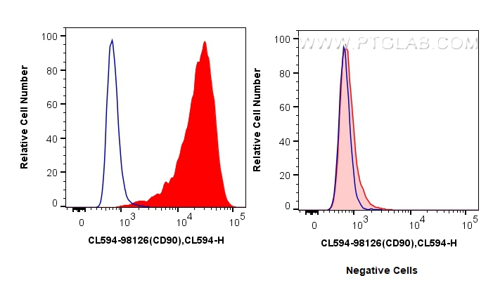 Flow cytometry (FC) experiment of Hel 92.1.7 cells using CoraLite®594 Anti-Human CD90 Rabbit Recombinant An (CL594-98126)