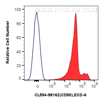 Flow cytometry (FC) experiment of rat thymocytes cells using CoraLite®594 Anti-Rat CD90 Rabbit Recombinant Anti (CL594-98162)