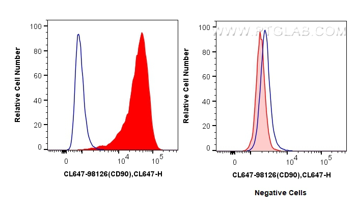 Flow cytometry (FC) experiment of Hel 92.1.7 cells using CoraLite® Plus 647 Anti-Human CD90 Rabbit Recombin (CL647-98126)