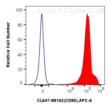 Flow cytometry (FC) experiment of rat thymocytes cells using CoraLite® Plus 647 Anti-Rat CD90 Rabbit Recombinan (CL647-98162)