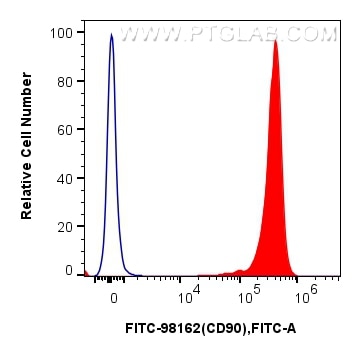 Flow cytometry (FC) experiment of rat thymocytes cells using FITC Plus Anti-Rat CD90 Rabbit Recombinant Antibod (FITC-98162)
