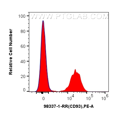 Flow cytometry (FC) experiment of human PBMCs using Anti-Human CD93 Rabbit Recombinant Antibody (98337-1-RR)