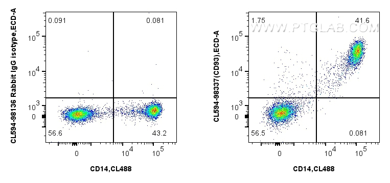 Flow cytometry (FC) experiment of human PBMCs using CoraLite®594 Anti-Human CD93 Rabbit Recombinant An (CL594-98337)