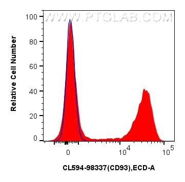 Flow cytometry (FC) experiment of human PBMCs using CoraLite®594 Anti-Human CD93 Rabbit Recombinant An (CL594-98337)