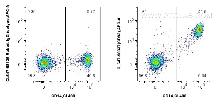 Flow cytometry (FC) experiment of human PBMCs using CoraLite® Plus 647 Anti-Human CD93 Rabbit Recombin (CL647-98337)