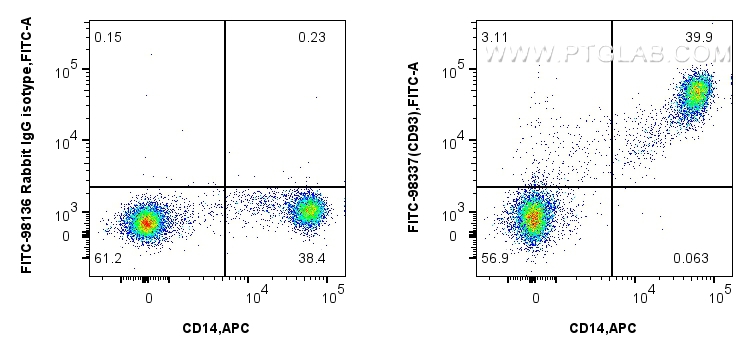 Flow cytometry (FC) experiment of human PBMCs using FITC Plus Anti-Human CD93 Rabbit Recombinant Antib (FITC-98337)