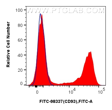 Flow cytometry (FC) experiment of human PBMCs using FITC Plus Anti-Human CD93 Rabbit Recombinant Antib (FITC-98337)