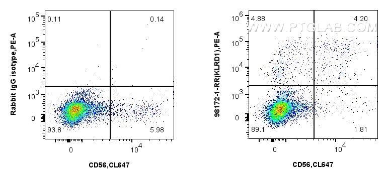 Flow cytometry (FC) experiment of human peripheral blood leukocytes using Anti-Human CD94 Rabbit Recombinant Antibody (98172-1-RR)