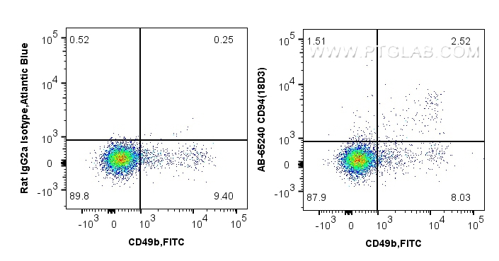 Flow cytometry (FC) experiment of mouse splenocytes using Atlantic Blue™ Anti-Mouse CD94 (18D3) (AB-65240)