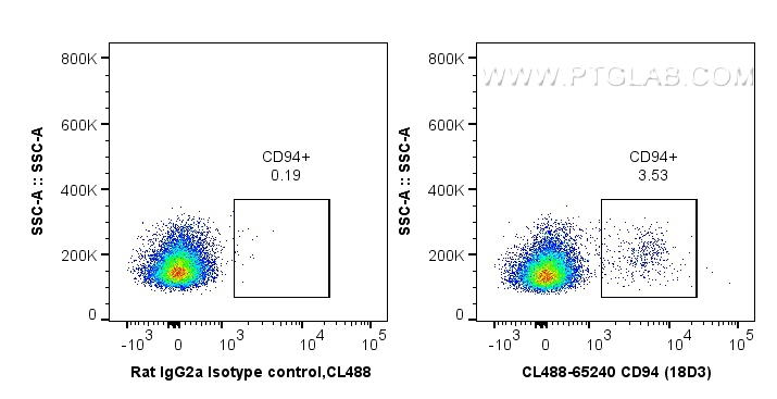 Flow cytometry (FC) experiment of mouse splenocytes using CoraLite® Plus 488 Anti-Mouse CD94 (18D3) (CL488-65240)