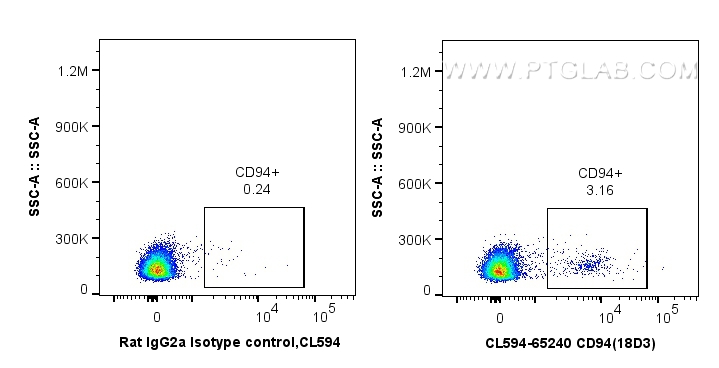 Flow cytometry (FC) experiment of mouse splenocytes using CoraLite®594 Anti-Mouse CD94 (18D3) (CL594-65240)