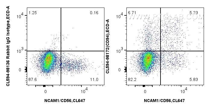 Flow cytometry (FC) experiment of human peripheral blood leukocytes using CoraLite®594 Anti-Human CD94 Rabbit Recombinant An (CL594-98172)