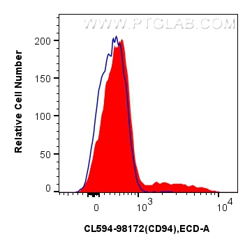 Flow cytometry (FC) experiment of human peripheral blood leukocytes using CoraLite®594 Anti-Human CD94 Rabbit Recombinant An (CL594-98172)