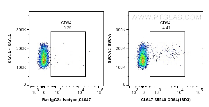 Flow cytometry (FC) experiment of mouse splenocytes using CoraLite® Plus 647 Anti-Mouse CD94 (18D3) (CL647-65240)