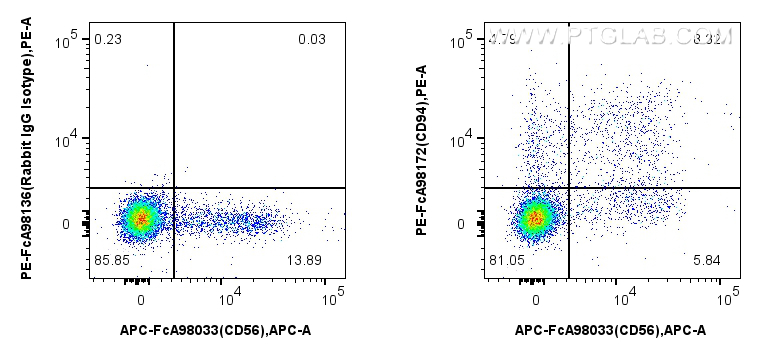 Flow cytometry (FC) experiment of human peripheral blood leukocytes using FcZero-rAb™ PE Anti-Human CD94 Rabbit Recombinant  (PE-FcA98172)