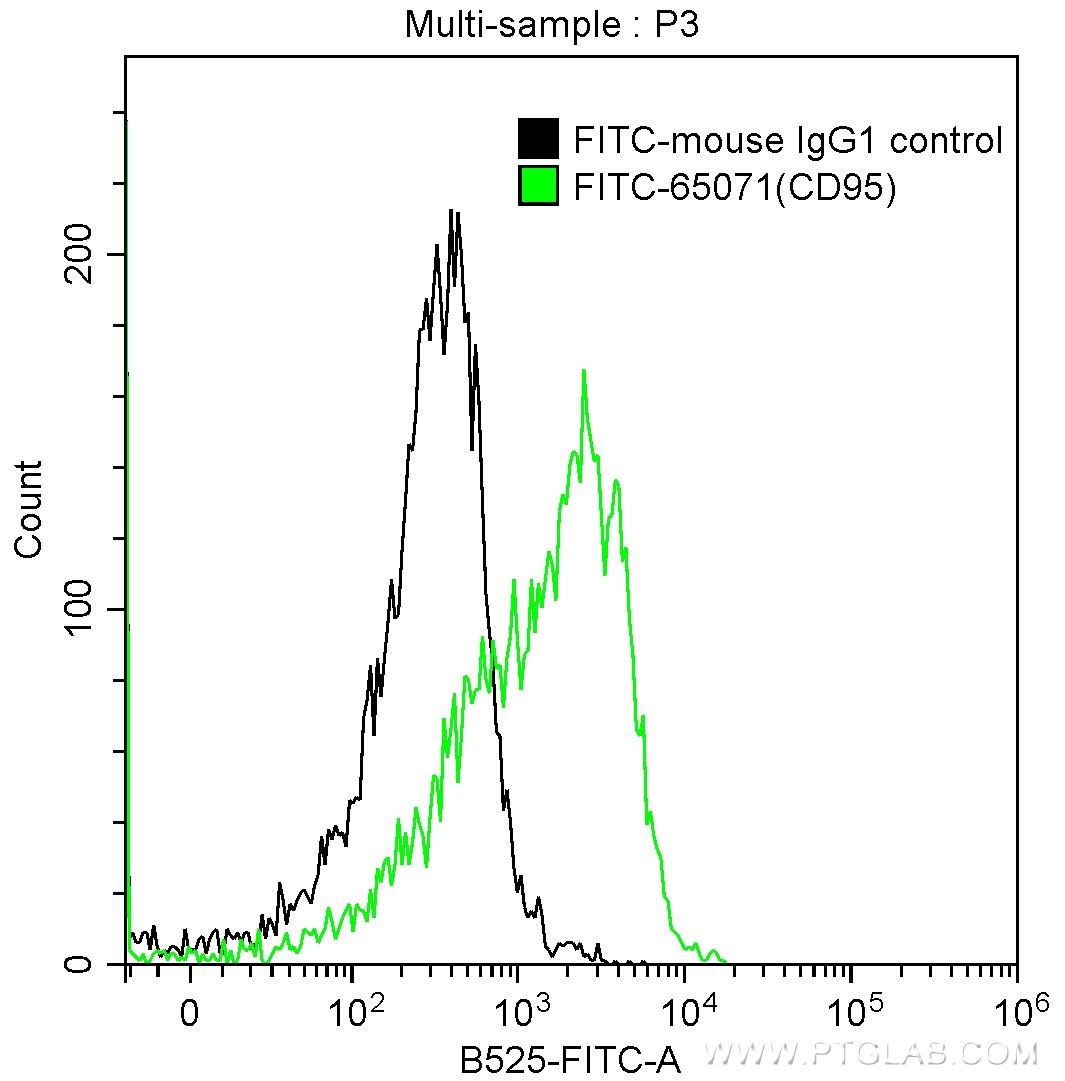 Flow cytometry (FC) experiment of human peripheral blood lymphocytes using FITC Anti-Human CD95 (DX2) (FITC-65071)