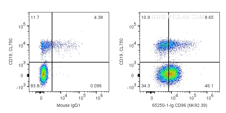 Flow cytometry (FC) experiment of human PBMCs using Anti-Human CD96 (NK92.39) (65250-1-Ig)