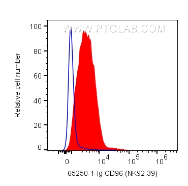 Flow cytometry (FC) experiment of human PBMCs using Anti-Human CD96 (NK92.39) (65250-1-Ig)