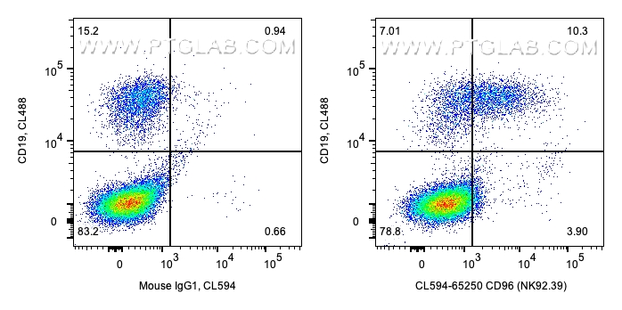 Flow cytometry (FC) experiment of human PBMCs using CoraLite® Plus 594 Anti-Human CD96 (NK92.39) (CL594-65250)