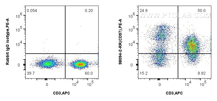 Flow cytometry (FC) experiment of human PBMCs using Anti-Human CD97 Rabbit Recombinant Antibody (98094-2-RR)