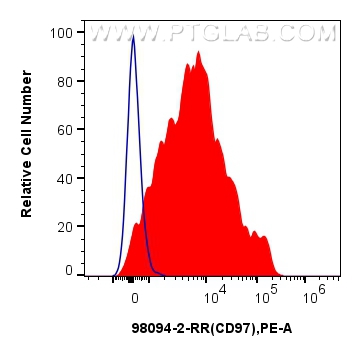 Flow cytometry (FC) experiment of human PBMCs using Anti-Human CD97 Rabbit Recombinant Antibody (98094-2-RR)