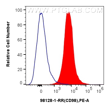 Flow cytometry (FC) experiment of mouse splenocytes using Anti-Mouse CD98 Rabbit Recombinant Antibody (98128-1-RR)