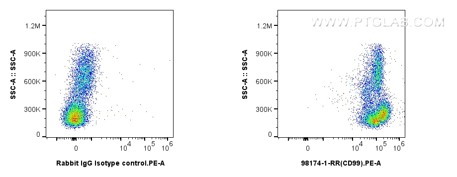 Flow cytometry (FC) experiment of human PBMCs using Anti-Human CD99 Rabbit Recombinant Antibody (98174-1-RR)