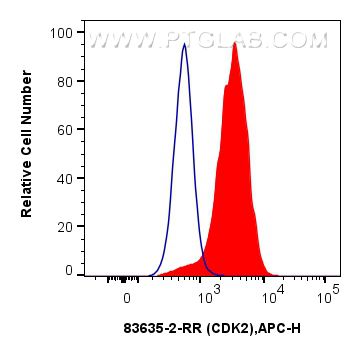 Flow cytometry (FC) experiment of HeLa cells using CDK2 Recombinant antibody (83635-2-RR)