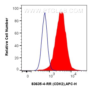 Flow cytometry (FC) experiment of HeLa cells using CDK2 Recombinant antibody (83635-4-RR)