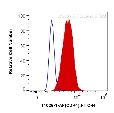 Flow cytometry (FC) experiment of MCF-7 cells using CDK4 Polyclonal antibody (11026-1-AP)