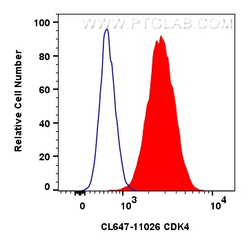 Flow cytometry (FC) experiment of HeLa cells using CoraLite® Plus 647-conjugated CDK4 Polyclonal anti (CL647-11026)