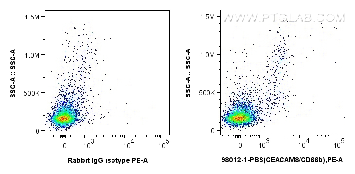 Flow cytometry (FC) experiment of human PBMCs using Anti-Human CEACAM8/CD66b Rabbit Recombinant Antibo (98012-1-PBS)